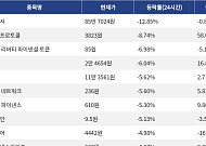 [하락 코인 10] 지캐시 -12.85% 하락, 니어프로토콜 -8.74% 약세