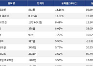 [상승 코인 10] 월드코인 13.18% 상승, 테라 클래식 10.02% 강세