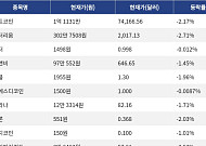 [시총 톱 코인 10] 비트코인 2.17% 하락... 이더리움 2.71% 하락, 리플 1.96% 하락