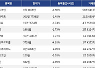 [거래량 톱 코인 10] 비트코인 1억 1168만, 이더리움 303만 7756원