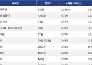 [상승 코인 10] 스텔라루멘 11.99% 상승, 인터넷 컴퓨터 6.71% 강세