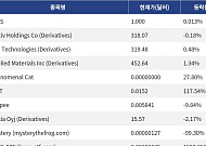 [신규 코인 톱10] YLDS 0.013% 상승, Vertiv Holdings Co 0.18% 하락