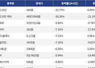 [하락 코인 10] 월드코인 -17.77% 급락, 비트코인 캐시 -10.20% 하락