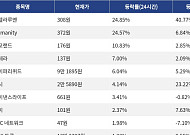 [상승 코인 10] 스텔라루멘 24.85% 급등, Humanity 24.57% 상승세