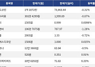 [시총 톱 코인 10] 비트코인 -0.31% 하락... 이더리움 -0.87% 하락, 리플 -0.72% 하락