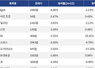 [하락 코인 10] edgeX -6.86% 하락, 나이트 토큰 -5.47% 약세