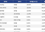 [상승 코인 10] Humanity 24.92% 급등, 바이낸스라이프 18.66% 상승세