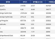 [핫 NFT] Autoglyphs, 일 거래량 43만7919달러… 바닥가 17만4766달러