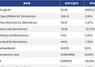 [신규 코인 톱10] Oxchange IO 19005.25% 상승, AST SpaceMobile Inc 1.66% 상승