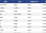 [하락 코인 10] 바이낸스라이프 -9.01% 하락, 테라 클래식 -7.83% 약세