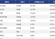[상승 코인 10] Humanity 48.30% 급등, 월드코인 23.76% 상승세