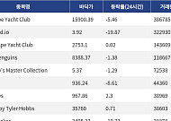 [핫 NFT] Bored Ape Yacht Club, 일 거래량 38만6785달러… 바닥가 1만5900.39달러
