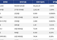 [시총 톱 코인 10] 비트코인 -3.42% 하락... 이더리움 -2.00% 하락, 리플 -0.21% 하락