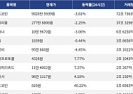 [거래량 톱 코인 10] 비트코인 9820만 5939원, 이더리움 277만 8806원