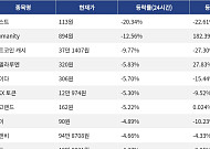 [하락 코인 10] 저스트 -20.34% 급락, Humanity -12.56% 하락