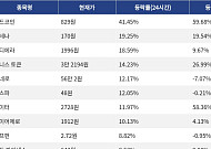 [상승 코인 10] 월드코인 41.45% 급등, 에테나 19.25% 상승세