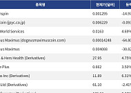 [신규 코인 톱10] Chainspin 14.97% 하락, JPY Coin 0.093% 하락