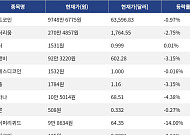 [시총 톱 코인 10] 비트코인 -0.97% 하락... 이더리움 -2.75% 하락, 리플 -3.15% 하락