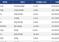 [거래량 톱 코인 10] 비트코인 9763만 6098원, 이더리움 270만 8269원