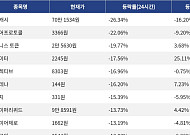 [하락 코인 10] 지캐시 -26.34% 급락, 니어프로토콜 -22.06% 하락