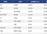 [상승 코인 10] 사이렌 19.89% 급등, 오디에라 14.13% 상승세