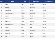 [인기 검색 코인 톱15] 비트코인 약세 속 Zcash·Hyperliquid로 쏠린 관심