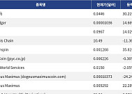 [신규 코인 톱10] 吉祥马 30.21% 상승, Hbadger 14.66% 상승