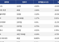 [하락 코인 10] 저스트 -4.69% 하락, 나이트 토큰 -3.86% 약세