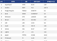 [인기 검색 코인 톱15] 비트코인·이더리움 강세 속 Hyperliquid·Worldcoin 부각