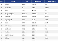 [인기 검색 코인 톱15] 휴머니티 급락 속 이더리움·하이퍼리퀴드로 쏠린 시선