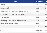 [신규 코인 톱10] Bridged USDT 9.86% 상승, V.I.T.R.I.O.L. Network 284.65% 상승