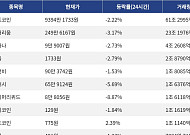 [거래량 톱 코인 10] 비트코인 9394만 1733원, 이더리움 249만 6167원