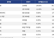 [하락 코인 10] 사이렌 -24.05% 급락, 딕시 -11.09% 하락
