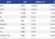 [상승 코인 10] 휴머니티 109.35% 급등, 오디에라 12.78% 상승세