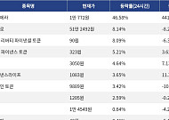 [상승 코인 10] 오디에라 46.58% 급등, 모네로 8.14% 상승세