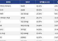 [상승 코인 10] 스타게이트 파이낸스 45.50% 급등, 휴머니티 43.05% 상승