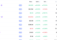 [데일리 크립토 무버스] 비트코인 6만3000달러대 3.25% 상승…스타게이트 43% 급등