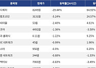 [하락 코인 10] 오디에라 -29.44% 급락, 트럼프코인 -5.24% 하락
