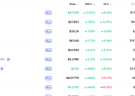 [데일리 크립토 무버스] 비트코인 6만5000달러대 1.69% 상승…지캐시 12% 강세