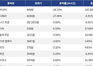 [하락 코인 10] 휴머니티 -33.73% 급락, 오디에라 -27.08% 하락