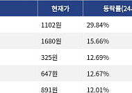 [상승 코인 10] 지토 29.84% 급등, 레이어제로 15.66% 상승세
