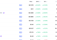 [데일리 크립토 무버스] 비트코인 6만6000달러대 0.97% 상승…지토 30% 강세