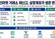 개정 특금법 시행에 거래소 ‘옥석 가리기’ 본격화, 재신고가 1차 관문