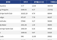[핫 NFT] Courtyard.io, 일 거래량 40만달러 돌파… 바닥가 4.77달러