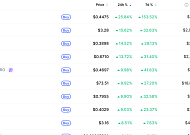 [데일리 크립토 무버스] 비트코인 6만5000달러대 0.88% 하락…스카이AI 25% 강세
