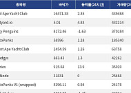 [핫 NFT] Bored Ape Yacht Club, 일 거래량 43만9468달러… 바닥가 1만6471.38달러