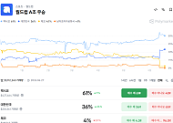 월드컵 A조 운명, 폴리마켓서 거래된다…한국 조 1위 확률 36%