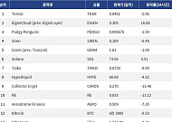 [인기 검색 코인 톱15] EigenCloud 강세 속 Solana·Hyperliquid로 쏠린 시선