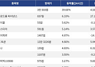 [코인시황] 딕시 39.68% 급등, 휴머니티 32.73% 급락