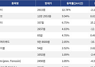 [코인시황] 라이터 12.74% 상승, 오디에라 27.91% 하락